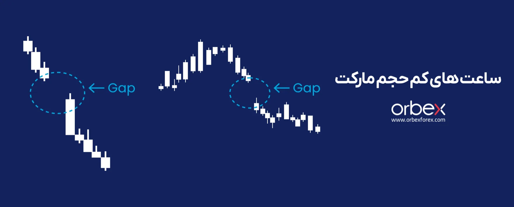 نمودار کندلی با گپ در ساعات کمحجم بازار